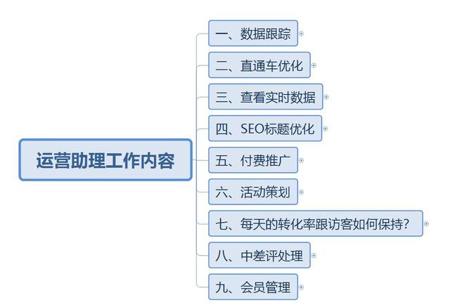 电商运营助理工作内容及每日工作安排运营指导