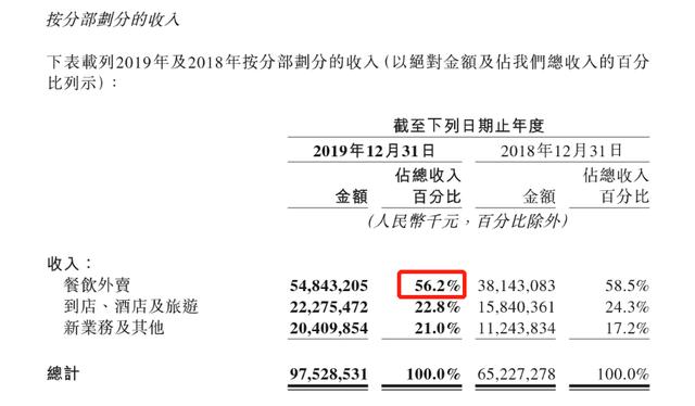 美团连遭控诉背后：学百度搞竞价排名一天200,配送超时商家背锅？