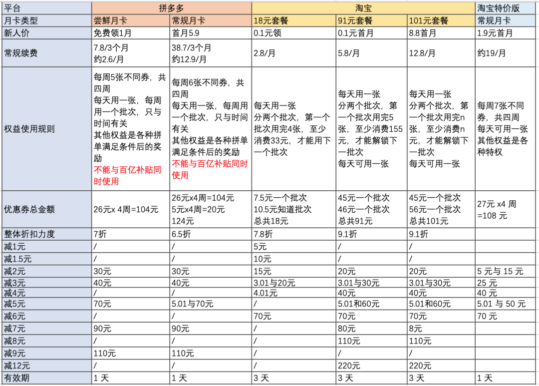 史上最全:拼多多与淘宝系省钱月卡PK