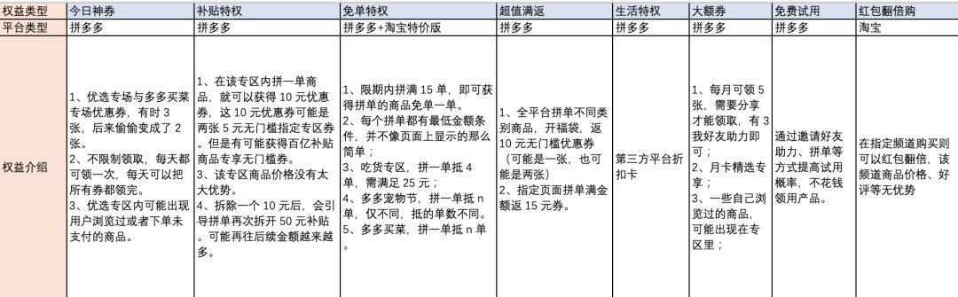 史上最全:拼多多与淘宝系省钱月卡PK