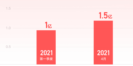 快手一季度入账170亿涨近四成，电商交易1186亿增两倍