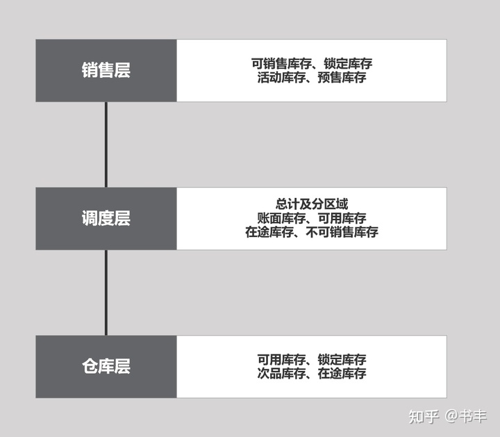 5000字干货：产品经理必学之电商后台设计-库存模块