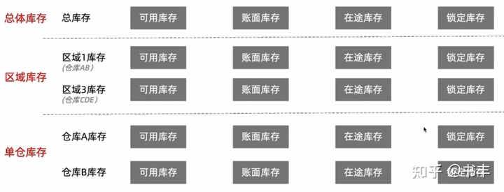 5000字干货：产品经理必学之电商后台设计-库存模块