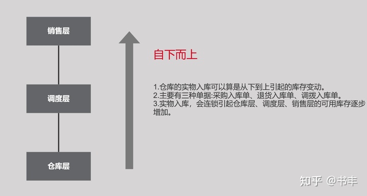5000字干货：产品经理必学之电商后台设计-库存模块