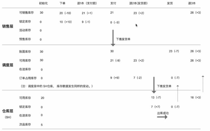5000字干货：产品经理必学之电商后台设计-库存模块