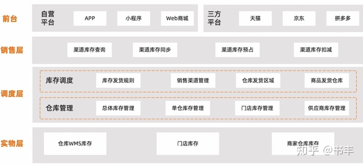 5000字干货：产品经理必学之电商后台设计-库存模块