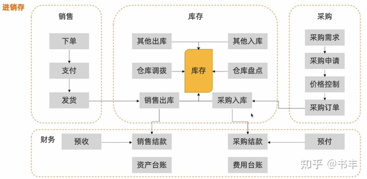 5000字干货：产品经理必学之电商后台设计-库存模块