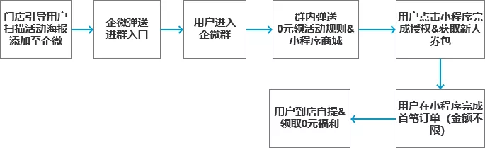 万字详解：100+零售电商私域实战可复用SOP;60+图表明细