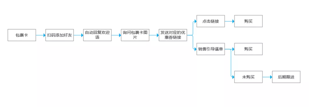 万字详解：100+零售电商私域实战可复用SOP;60+图表明细