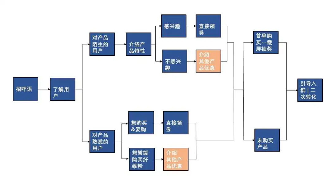 万字详解：100+零售电商私域实战可复用SOP;60+图表明细