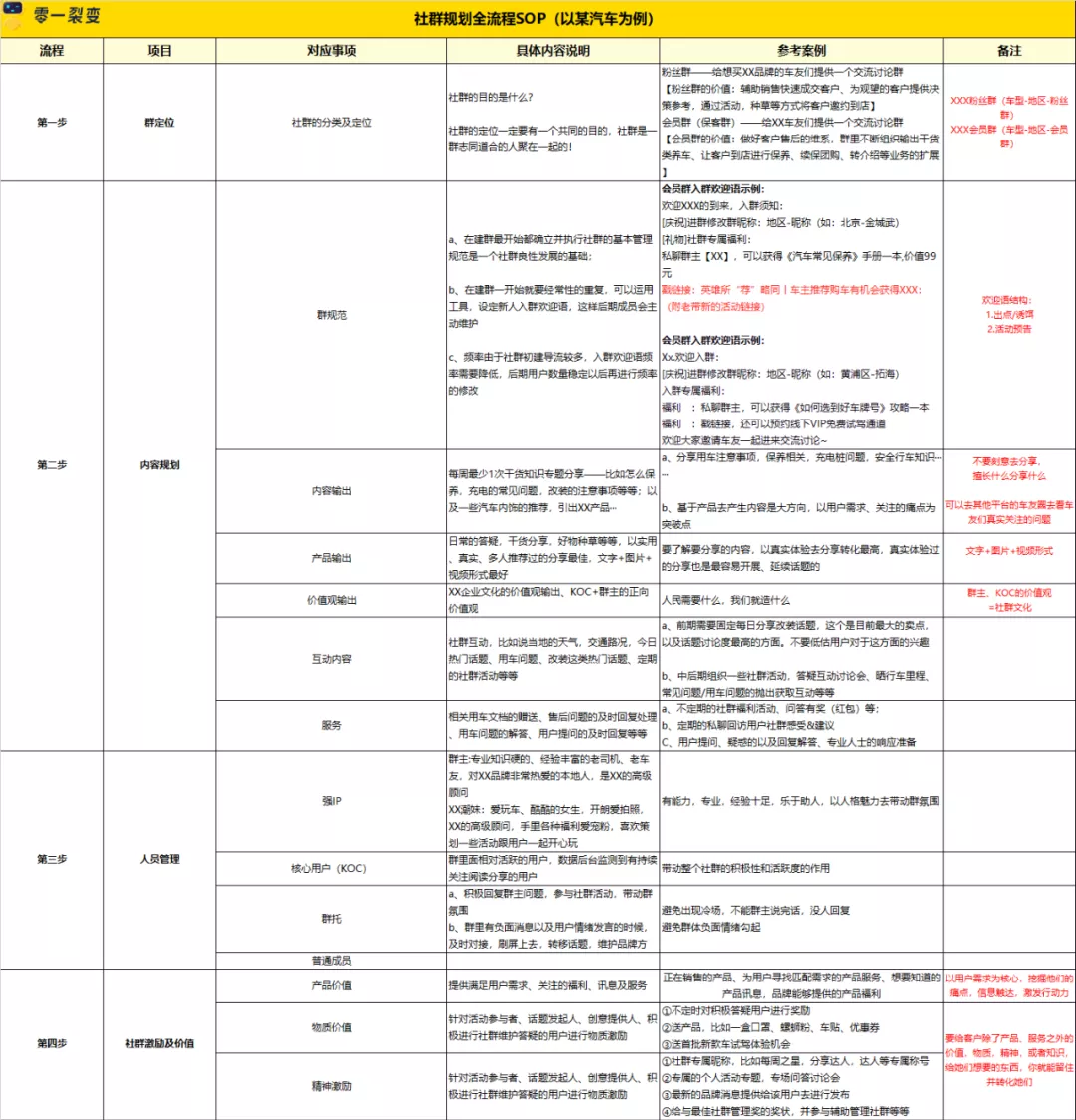 万字详解：100+零售电商私域实战可复用SOP;60+图表明细