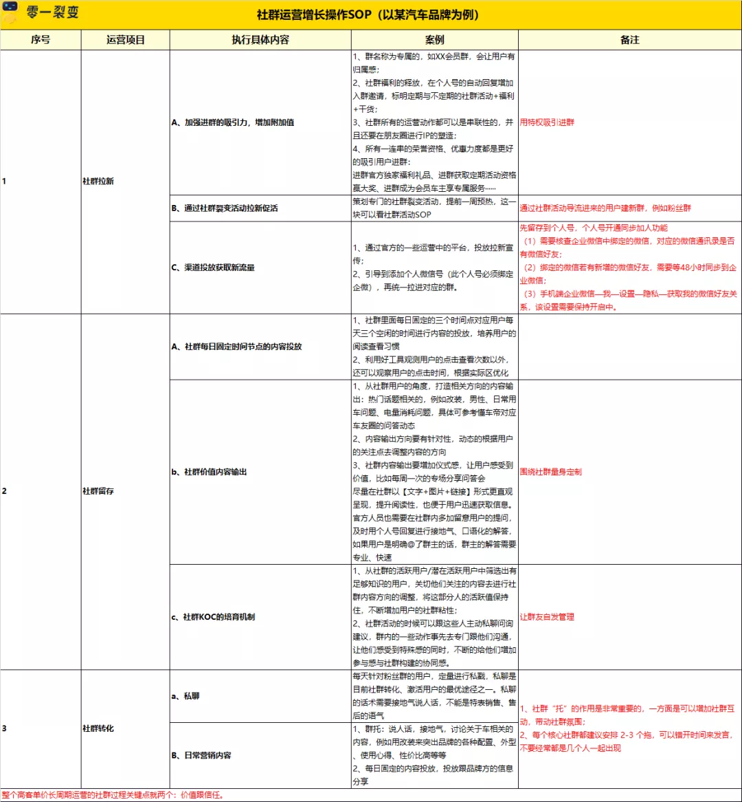 万字详解：100+零售电商私域实战可复用SOP;60+图表明细