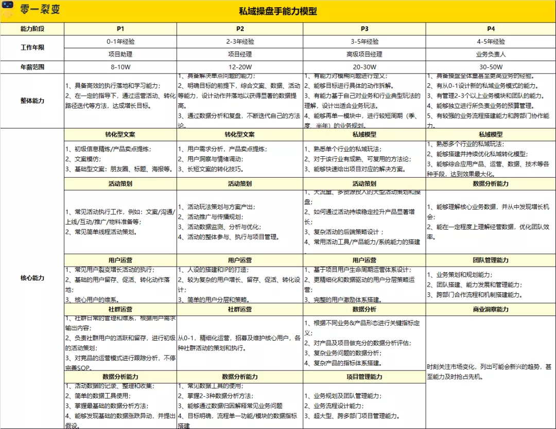 万字详解：100+零售电商私域实战可复用SOP;60+图表明细