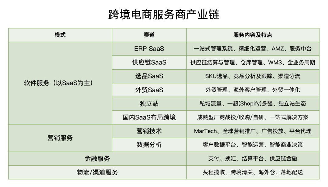 行业观察 | 2021最火风口,月月融资过亿,一文看懂跨境电商服务图谱