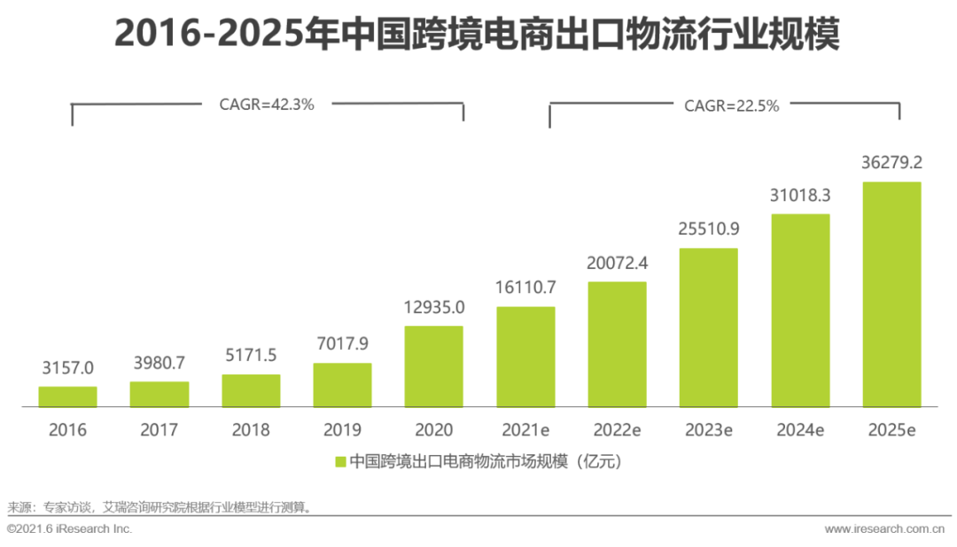 行业观察 | 2021最火风口,月月融资过亿,一文看懂跨境电商服务图谱