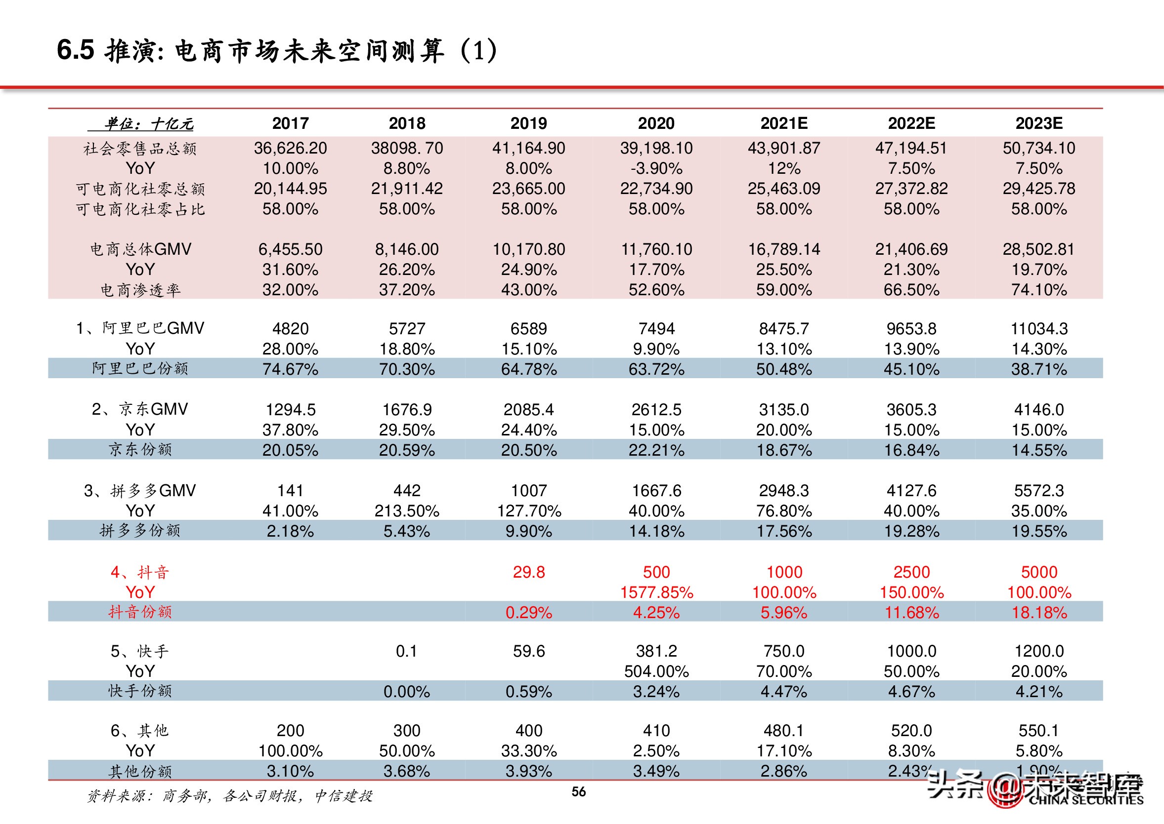 电商行业深度报告：抖音电商万亿将至，关注三条主线