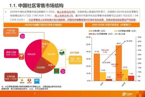 从社区团购到近场电商:角力高频消费,把握新零售长期趋势
