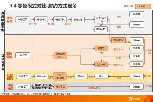 从社区团购到近场电商:角力高频消费,把握新零售长期趋势