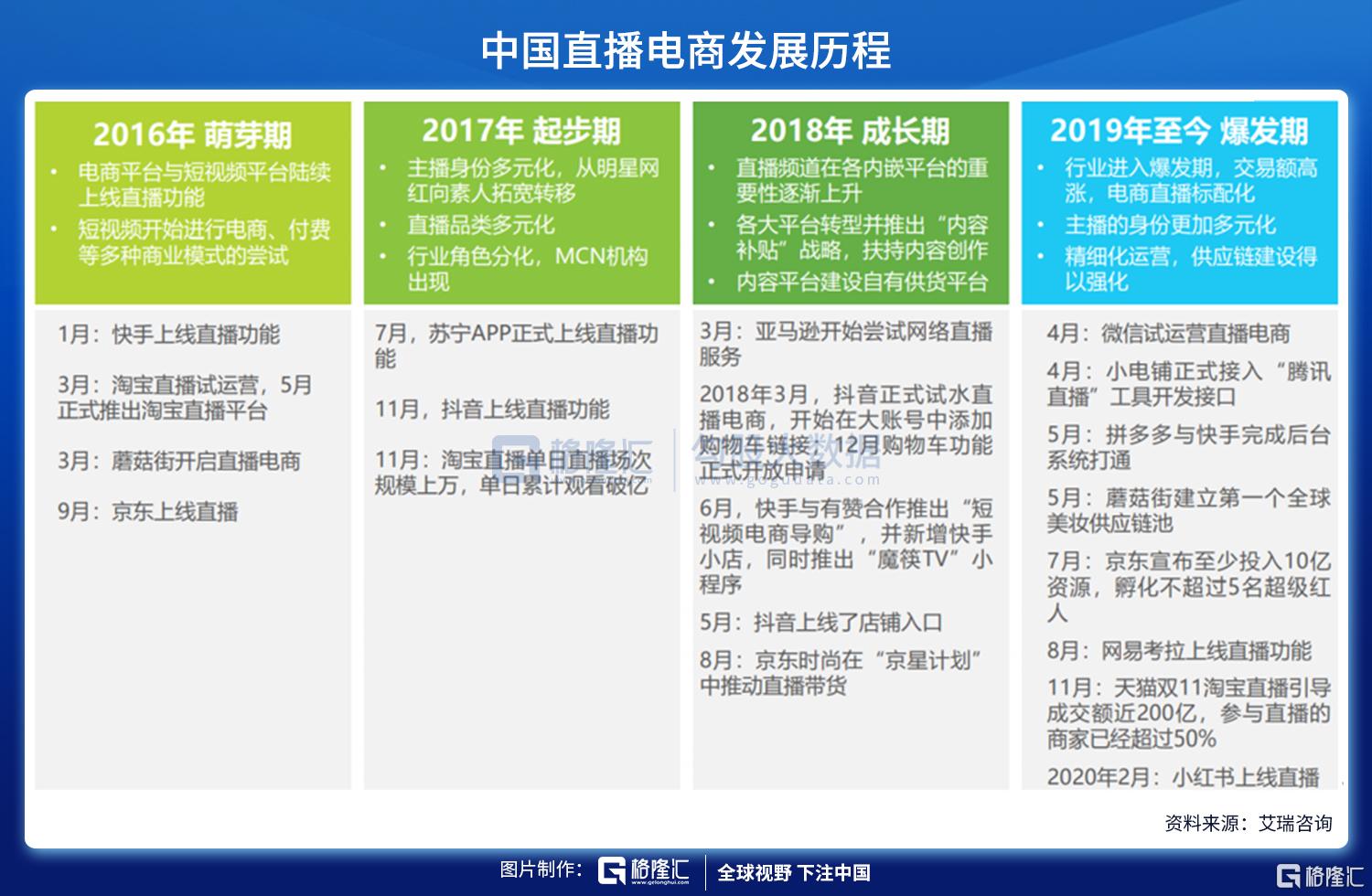 直播电商的契机与未来