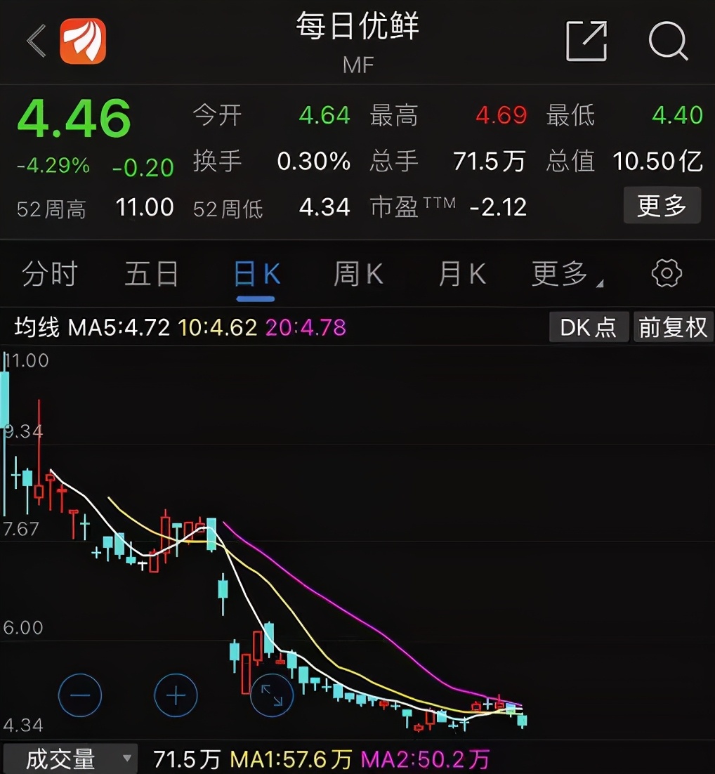 惨惨惨！一天烧掉3700万！生鲜电商大逃杀