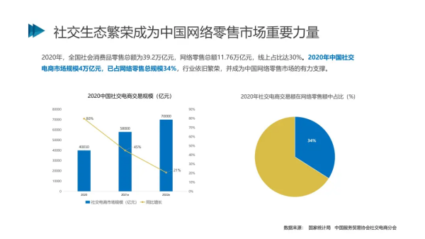 2021社交电商创新发展报告发布:预计今年市场规模将达5.8万亿元