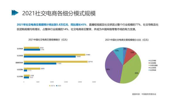 2021社交电商创新发展报告发布:预计今年市场规模将达5.8万亿元