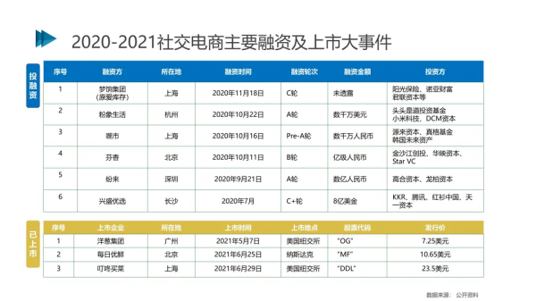 2021社交电商创新发展报告发布:预计今年市场规模将达5.8万亿元