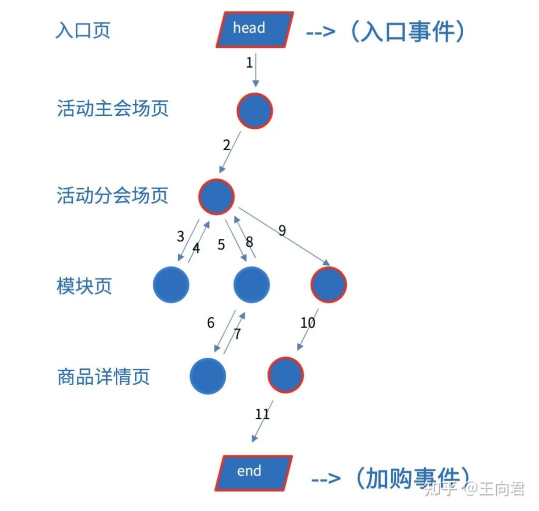 干货:电商归因模型技术方案