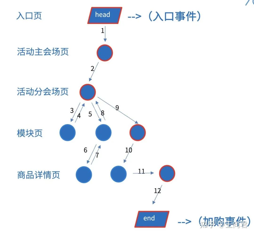干货:电商归因模型技术方案