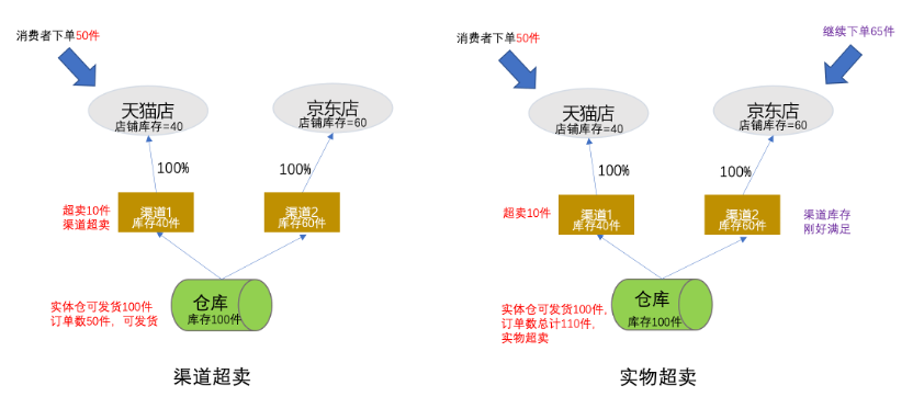 电商超卖,从业务到设计