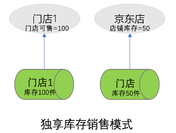 电商超卖,从业务到设计