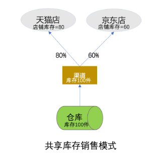 电商超卖,从业务到设计