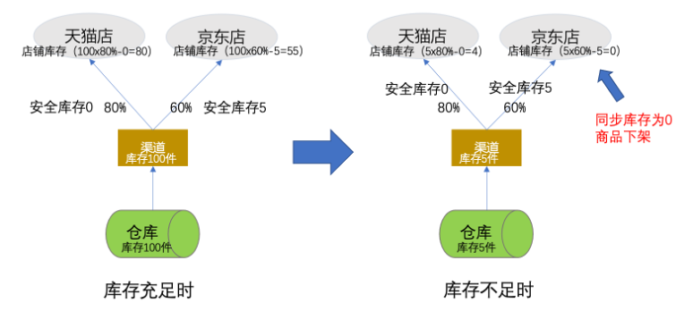 电商超卖,从业务到设计