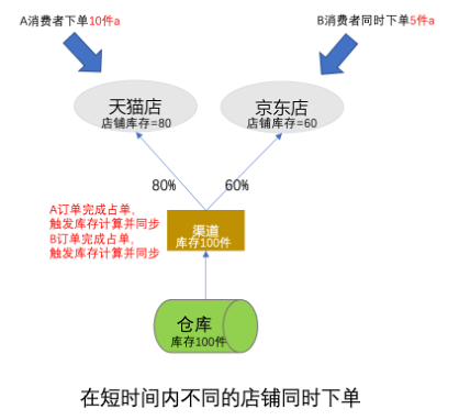 电商超卖,从业务到设计