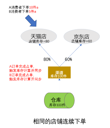 电商超卖,从业务到设计