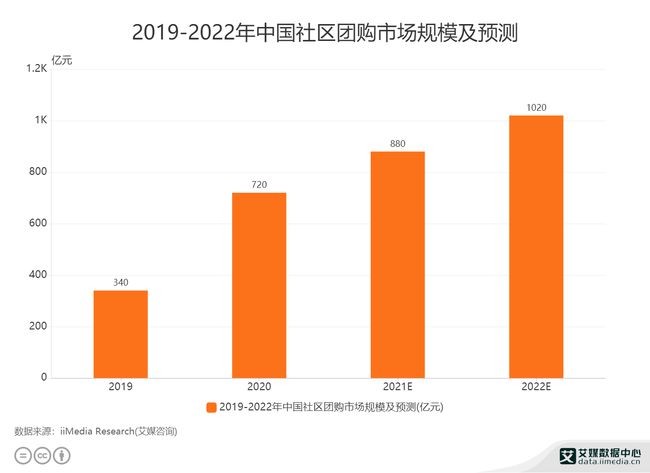 社区电商里“淘金”,“淘菜菜”们箭在弦上