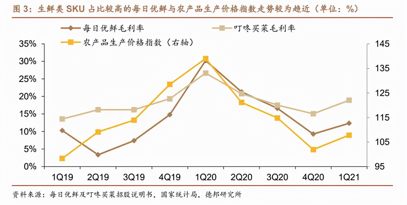 社区电商里“淘金”,“淘菜菜”们箭在弦上