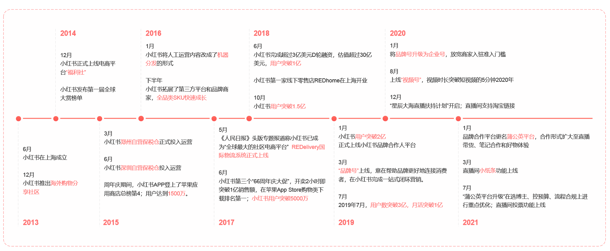 从“人,货,场”的角度分析内容电商——小红书及其竞品分析
