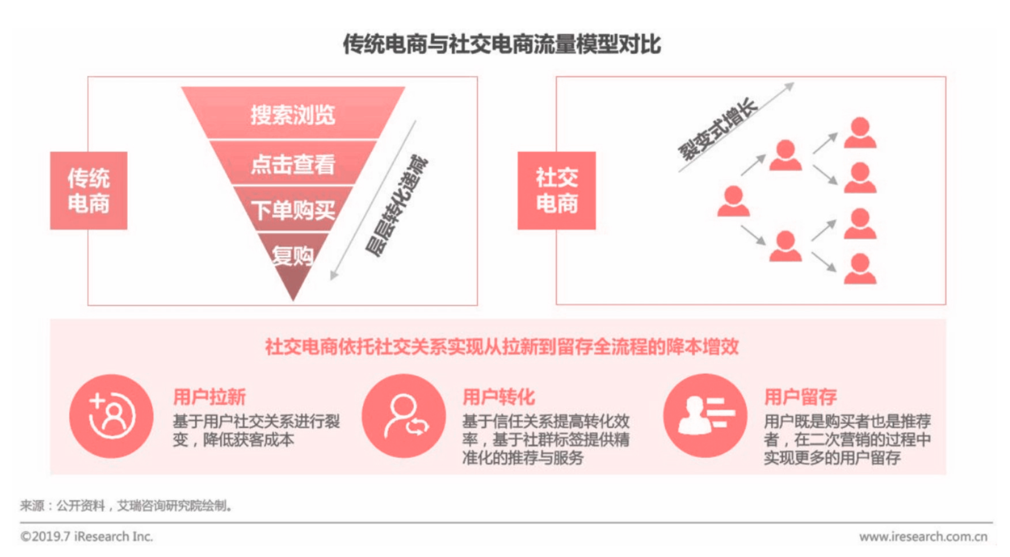 从“人,货,场”的角度分析内容电商——小红书及其竞品分析
