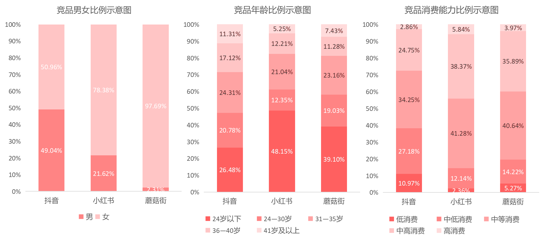 从“人,货,场”的角度分析内容电商——小红书及其竞品分析