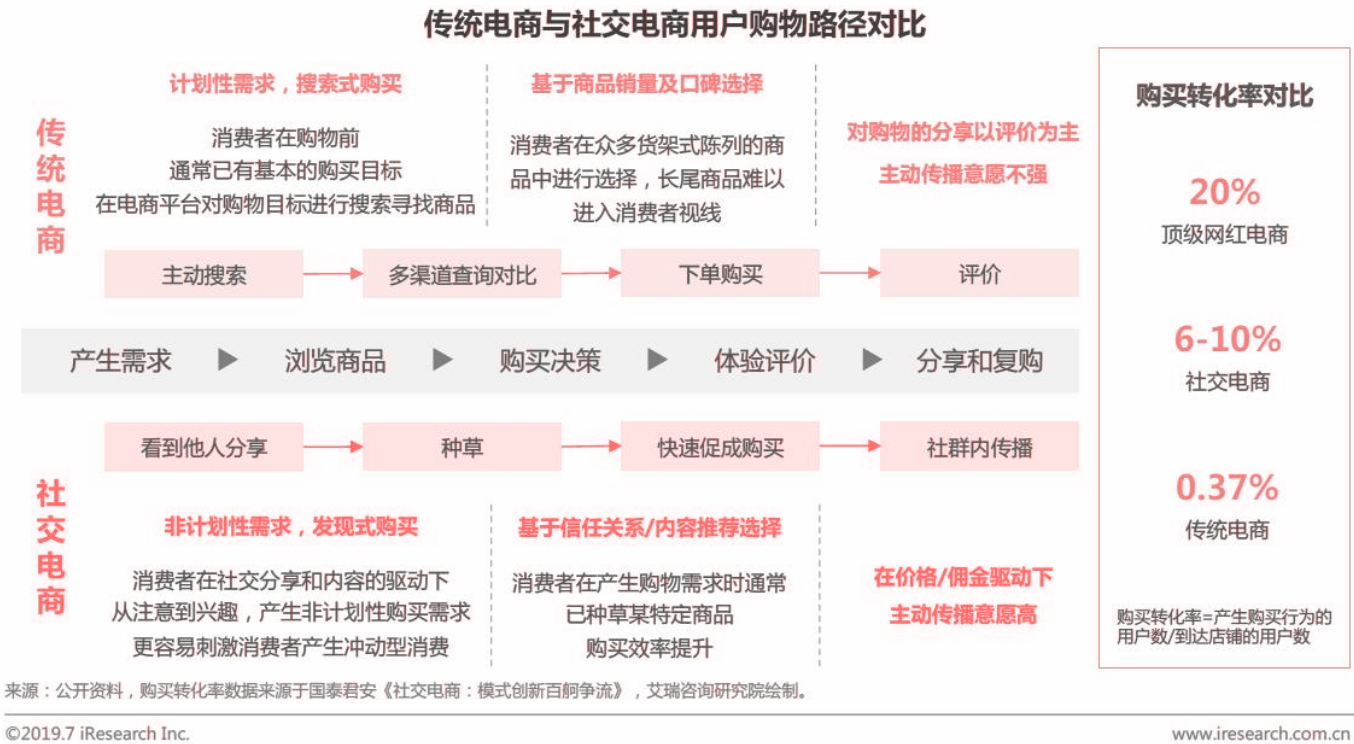 从“人,货,场”的角度分析内容电商——小红书及其竞品分析