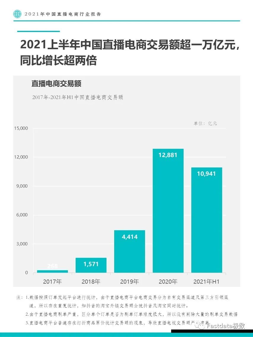 2021年中国直播电商行业报告