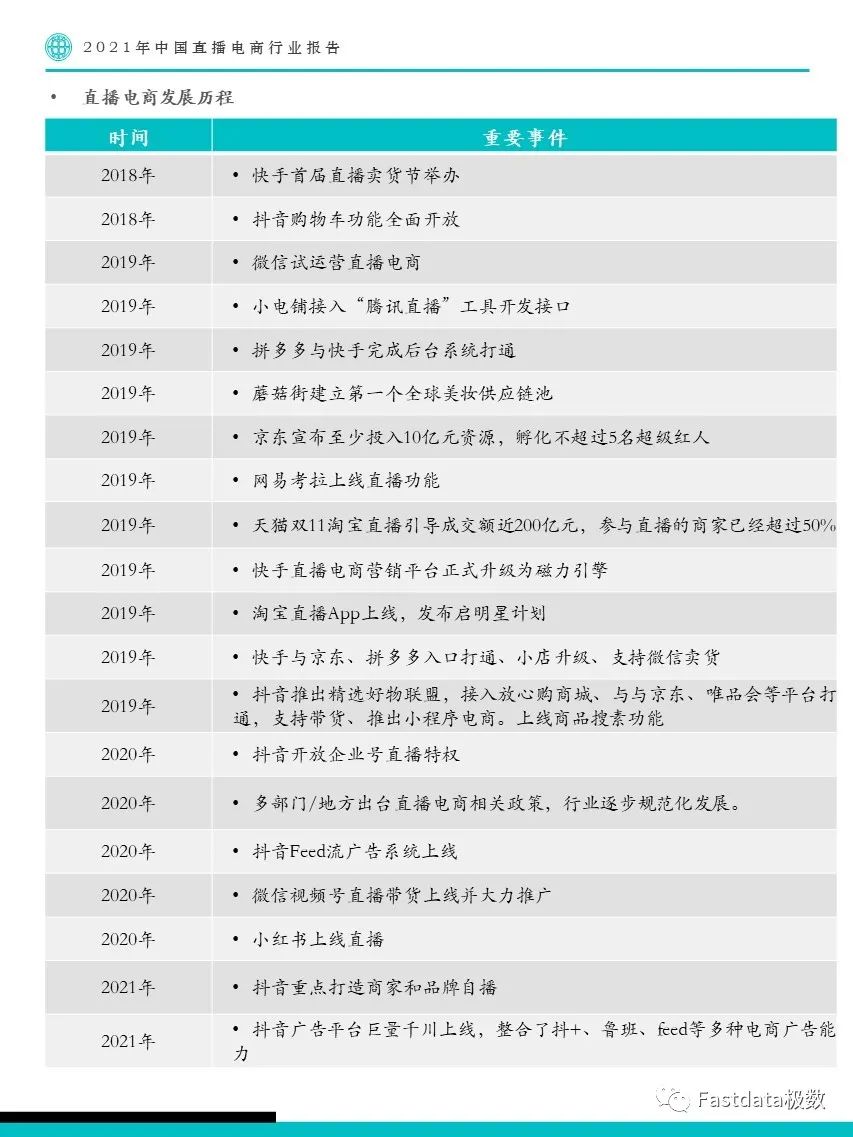 2021年中国直播电商行业报告