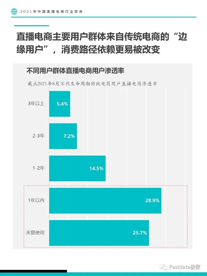 2021年中国直播电商行业报告