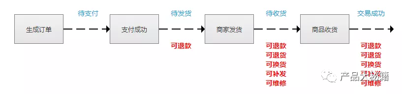 做电商:必须知道订单换货逻辑